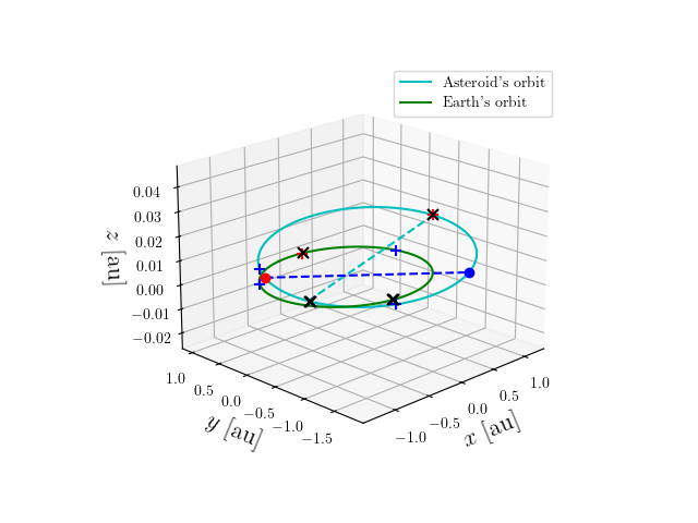 Asteroid orbit