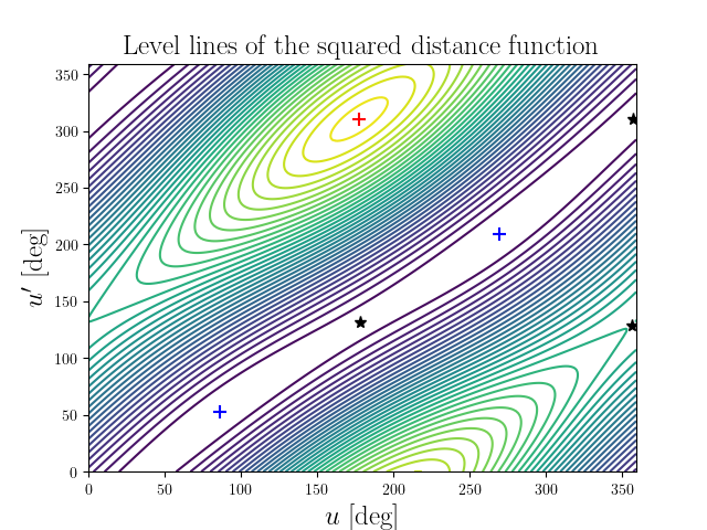 Level lines of the squared distance function