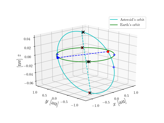 Asteroid orbit