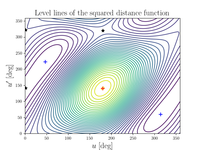 Level lines of the squared distance function
