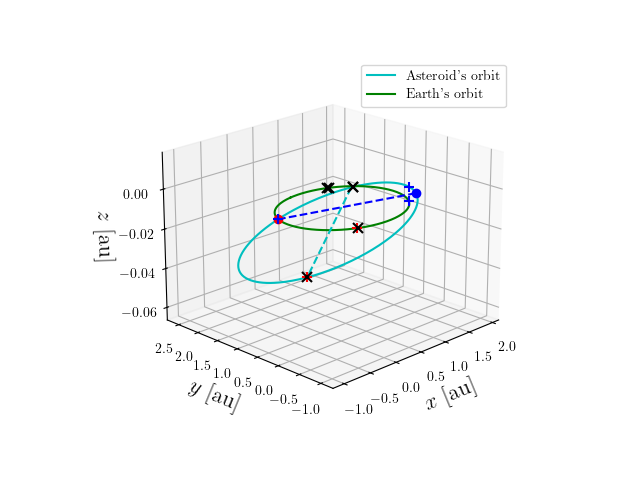 Asteroid orbit