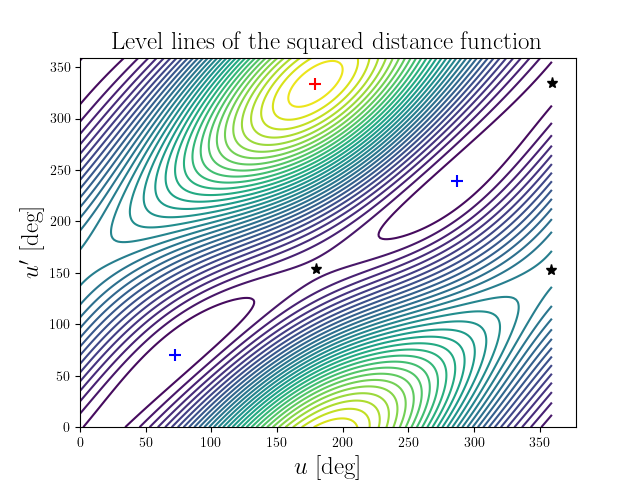 Level lines of the squared distance function