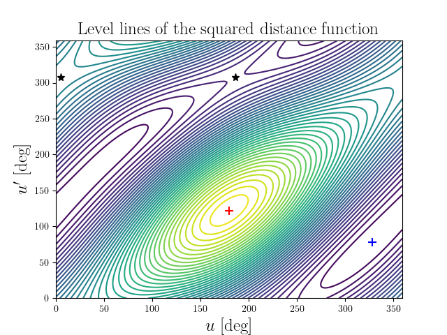 Level lines of the squared distance function