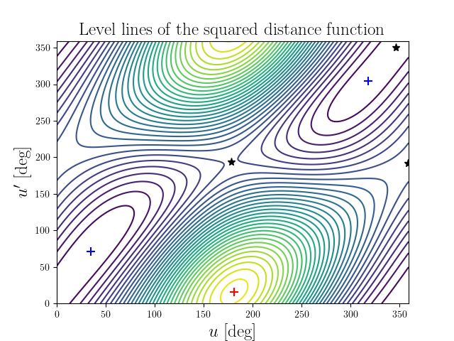 Level lines of the squared distance function