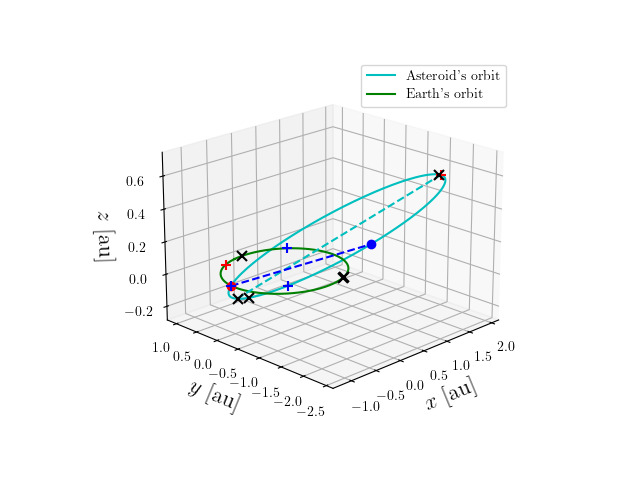 Asteroid orbit