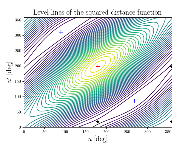 Level lines of the squared distance function