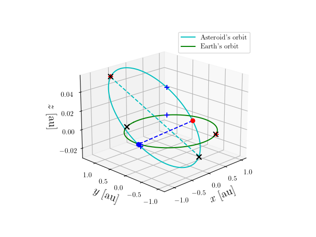 Asteroid orbit