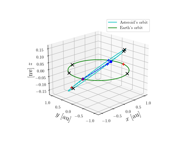 Asteroid orbit