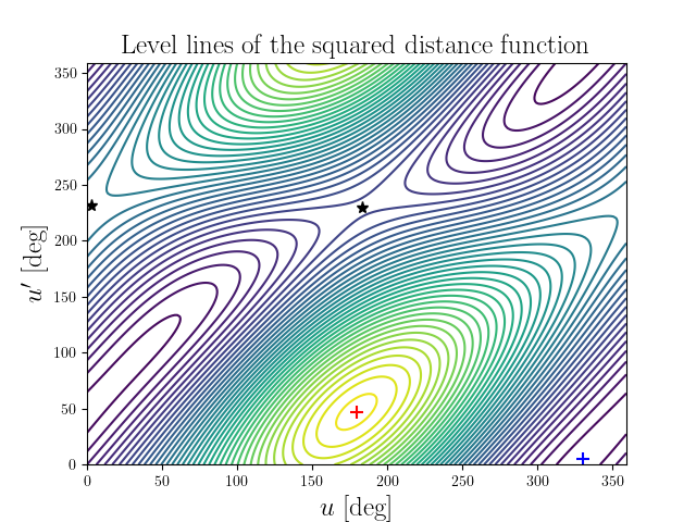 Level lines of the squared distance function
