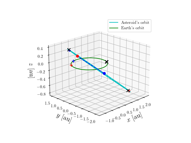 Asteroid orbit