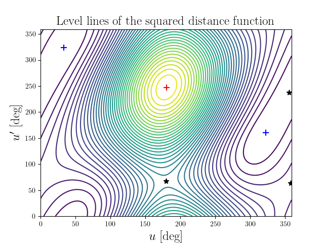 Level lines of the squared distance function