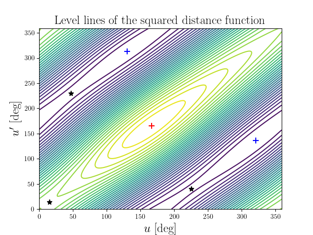 Level lines of the squared distance function