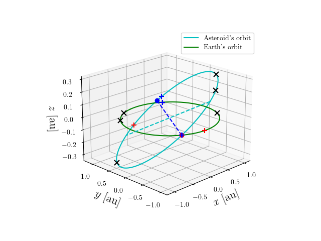 Asteroid orbit