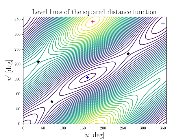 Level lines of the squared distance function