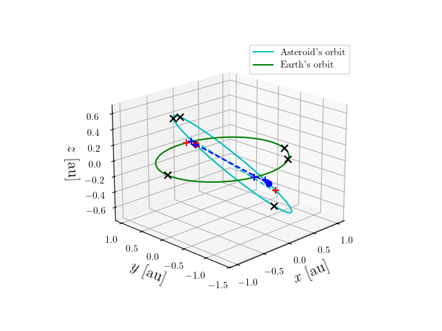 Asteroid orbit