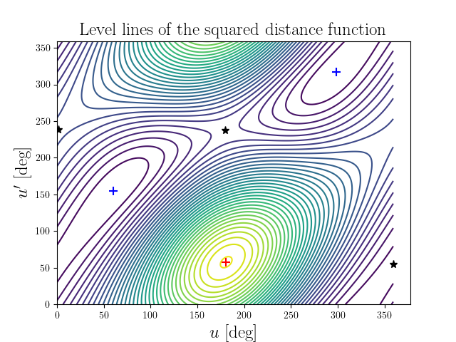 Level lines of the squared distance function