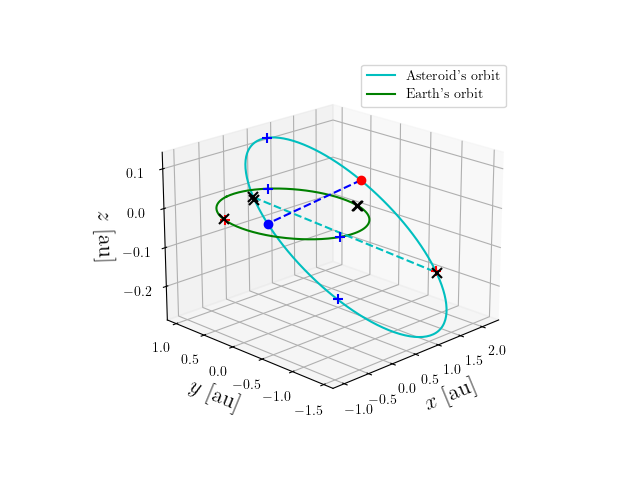 Asteroid orbit