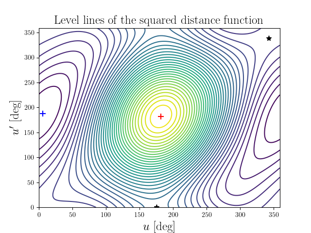 Level lines of the squared distance function