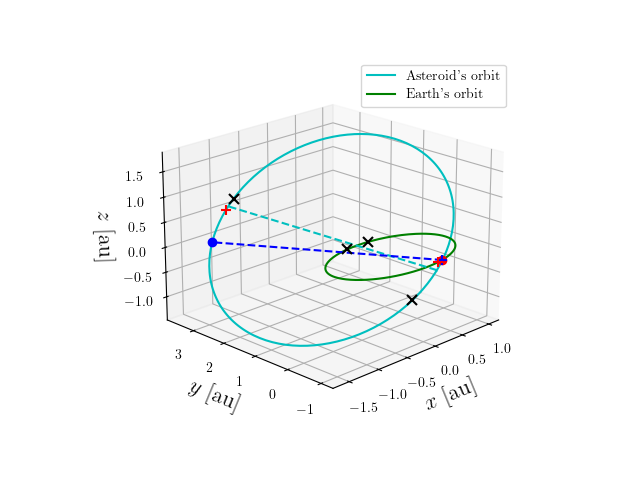 Asteroid orbit
