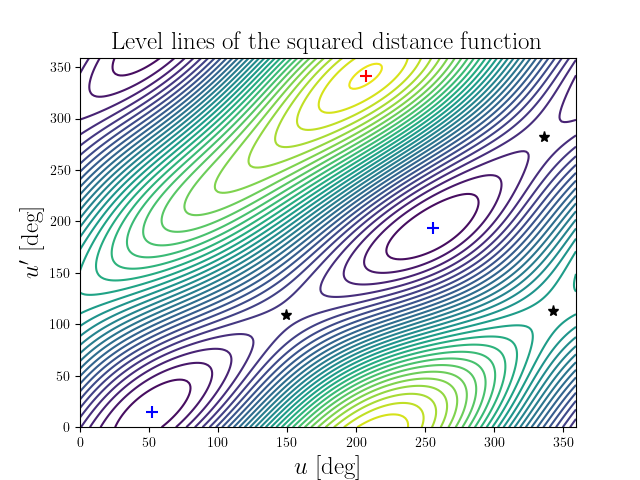 Level lines of the squared distance function