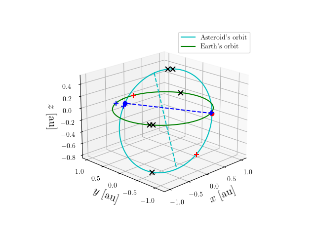Asteroid orbit