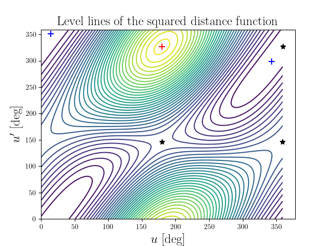 Level lines of the squared distance function