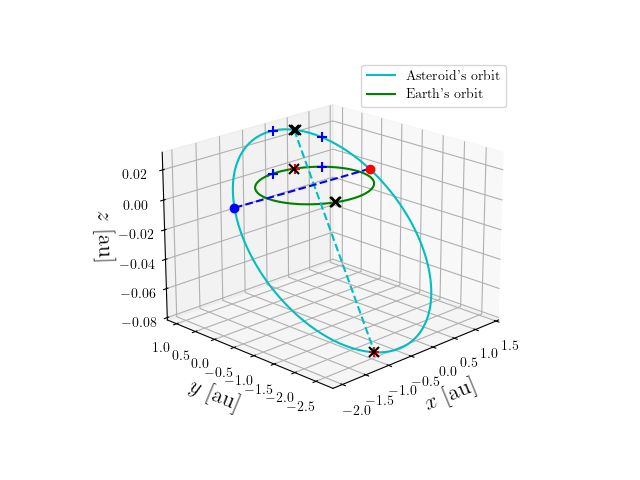 Asteroid orbit