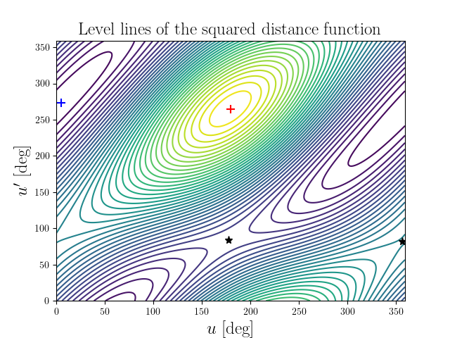 Level lines of the squared distance function