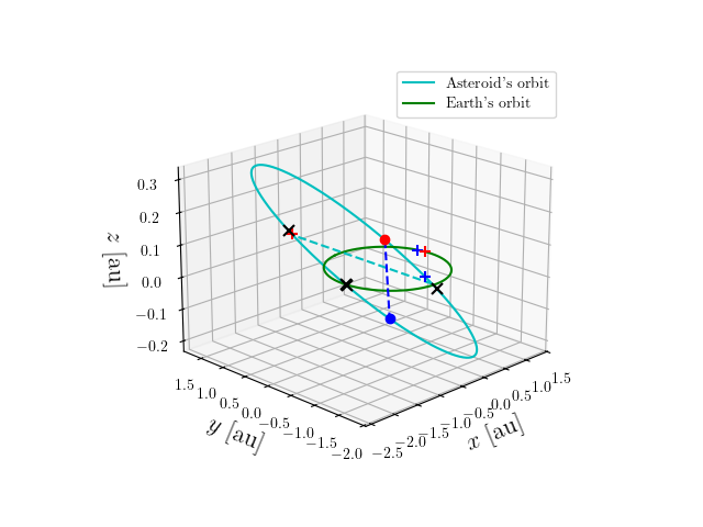 Asteroid orbit