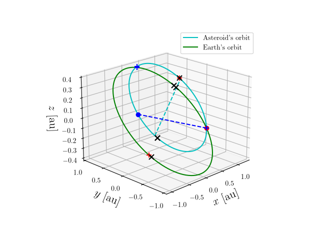 Asteroid orbit