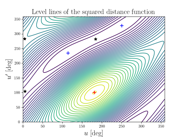 Level lines of the squared distance function