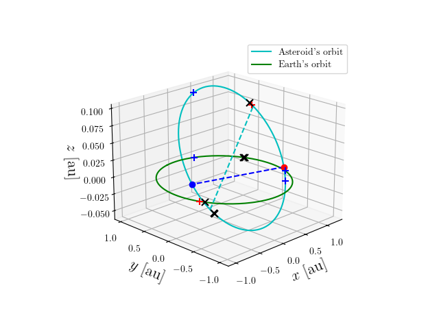 Asteroid orbit
