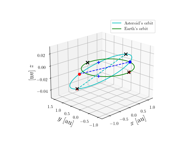 Asteroid orbit