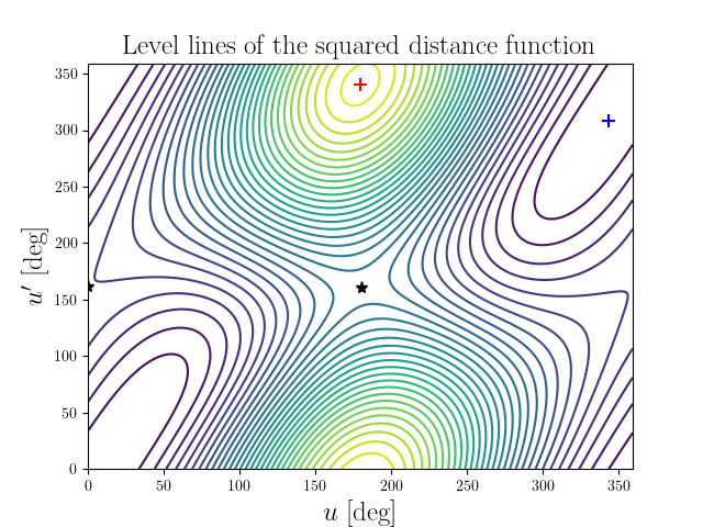 Level lines of the squared distance function