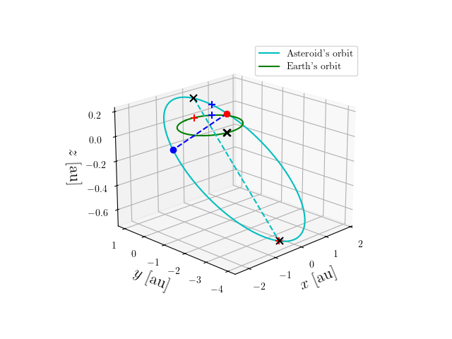 Asteroid orbit