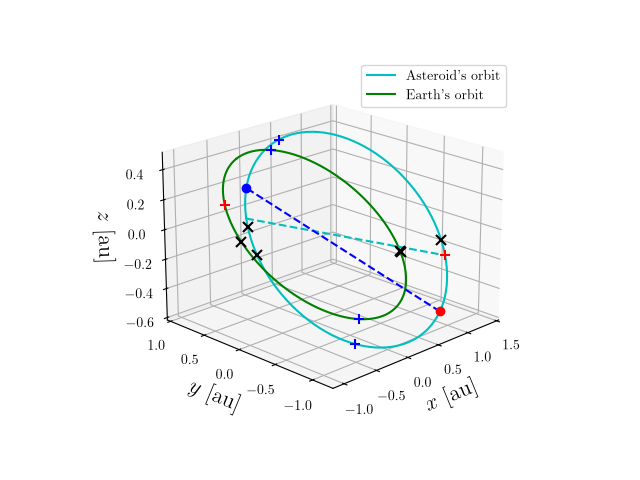 Asteroid orbit