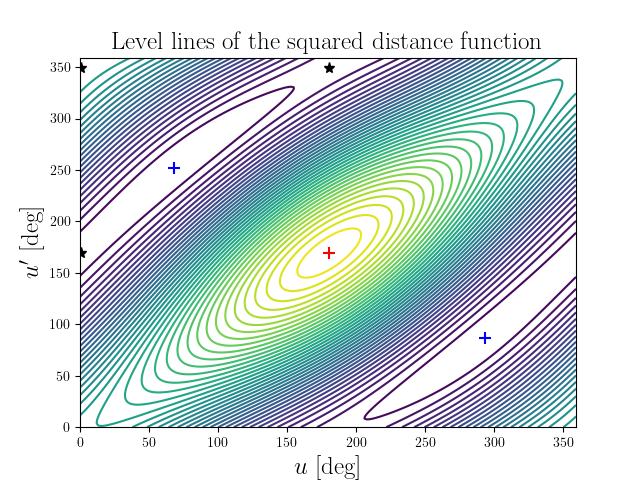 Level lines of the squared distance function