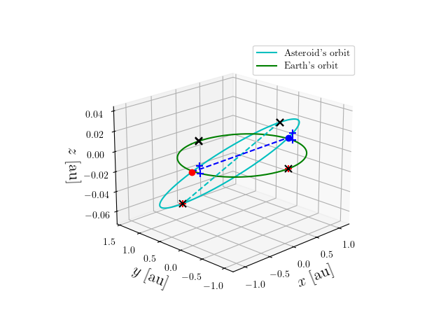 Asteroid orbit