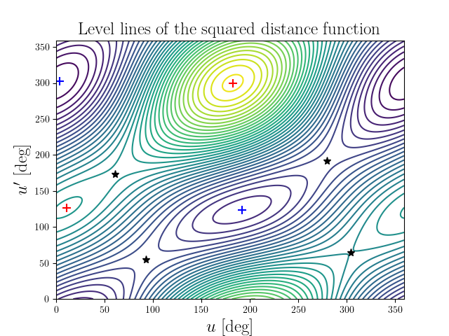 Level lines of the squared distance function