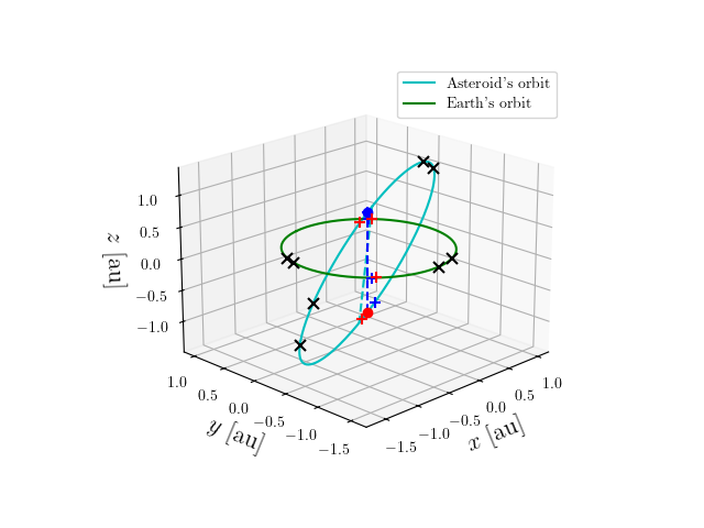 Asteroid orbit