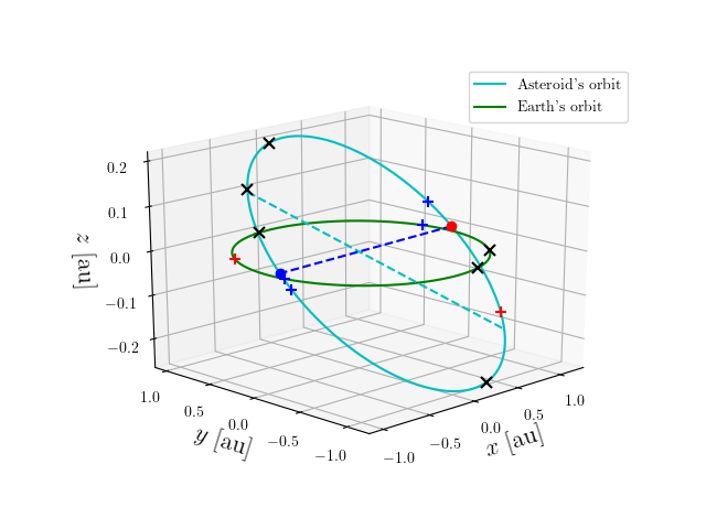 Asteroid orbit