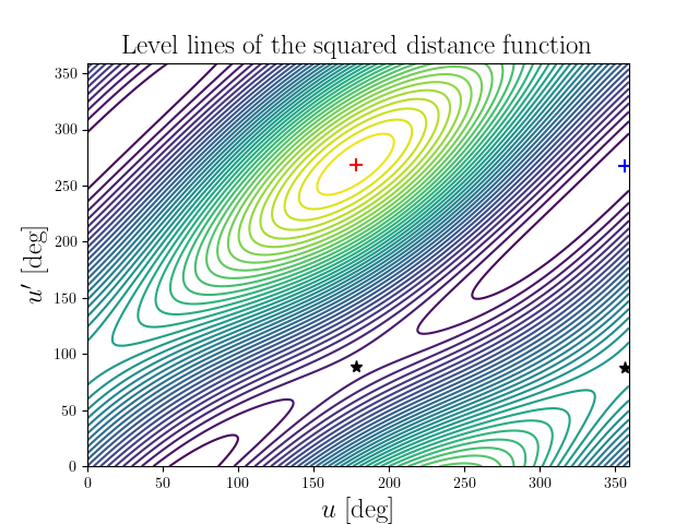 Level lines of the squared distance function