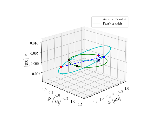 Asteroid orbit