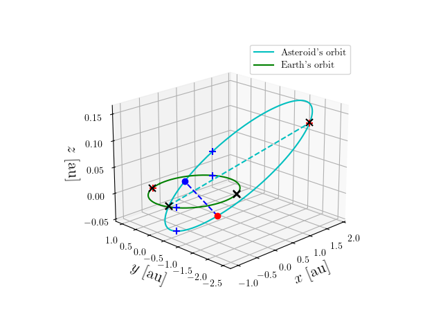Asteroid orbit