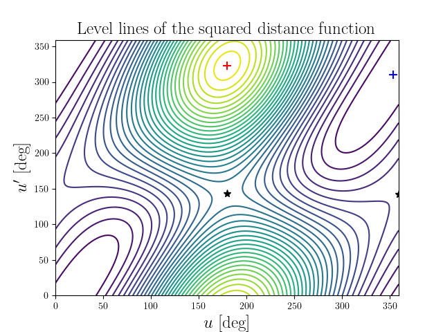Level lines of the squared distance function