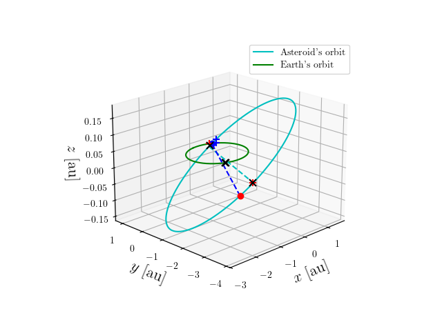 Asteroid orbit