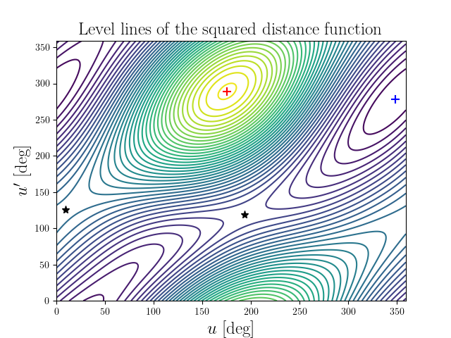 Level lines of the squared distance function