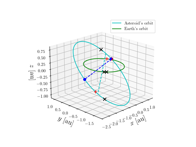 Asteroid orbit