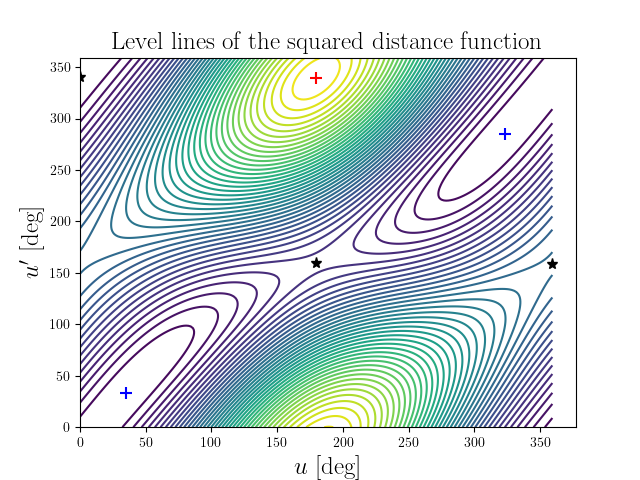 Level lines of the squared distance function
