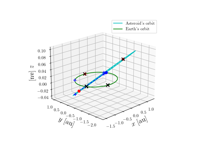 Asteroid orbit